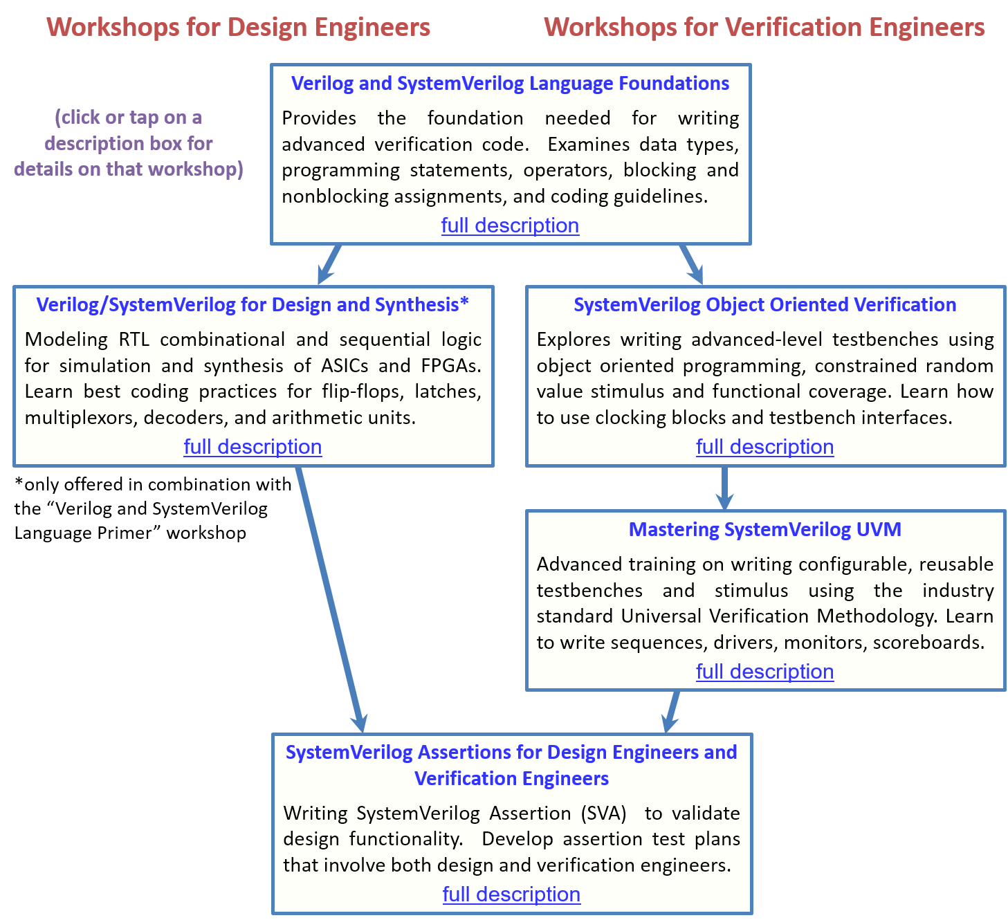 Chart of Sutherland HDL workshops
